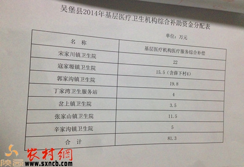 吴堡县2014年基层医疗卫生机构综合补助资金分配表