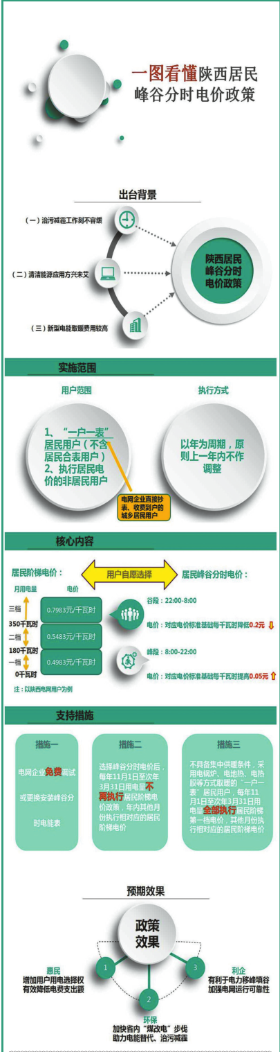 陕西出台居民峰谷分时电价政策 用户可自愿选择